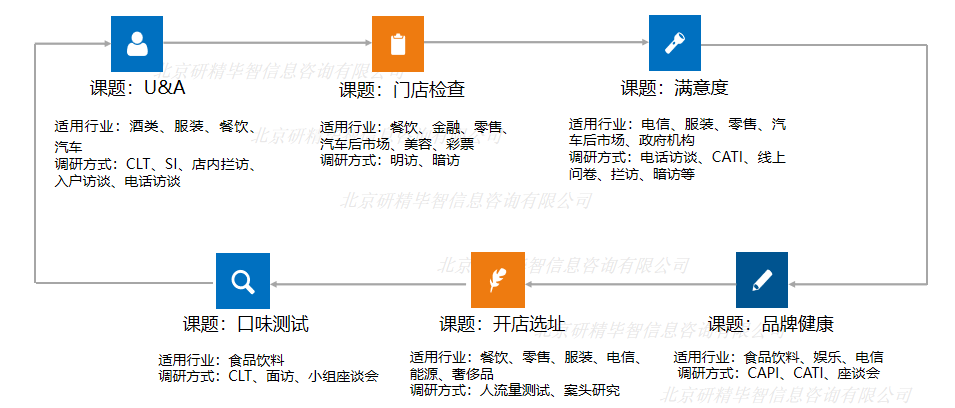 消費(fèi)者調(diào)研