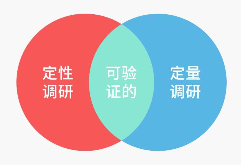 定性調(diào)研和定量調(diào)研