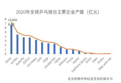 2020年全球乒乓球臺(tái)主要企業(yè)產(chǎn)值