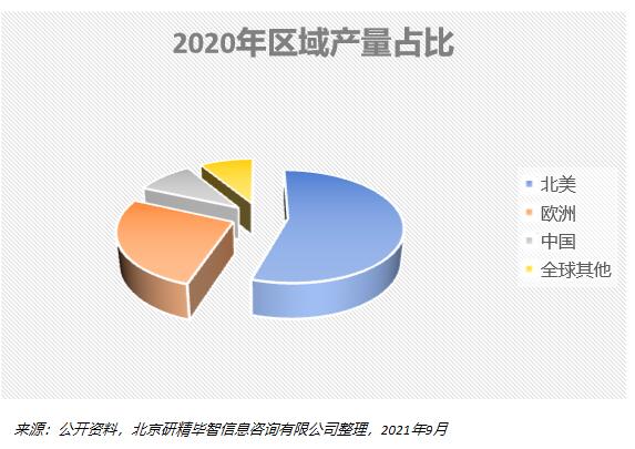 2020年區(qū)域產(chǎn)量占比