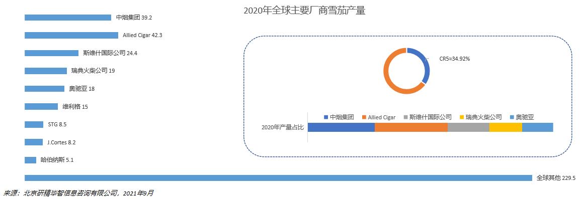全球雪茄市場(chǎng)競(jìng)爭(zhēng)格局