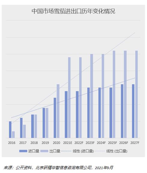 中國市場雪茄進(jìn)出口歷年變化情況