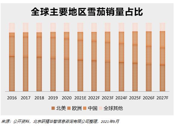 全球主要地區(qū)雪茄銷量占比