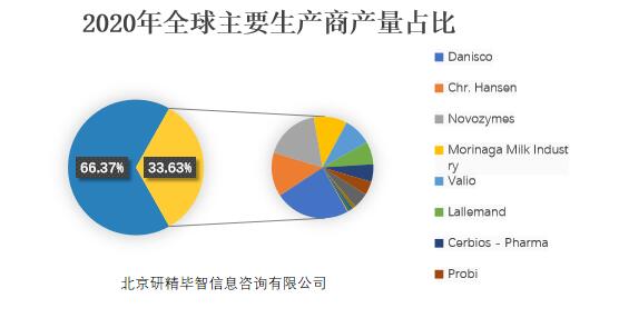 2020年全球主要生產(chǎn)商產(chǎn)量占比