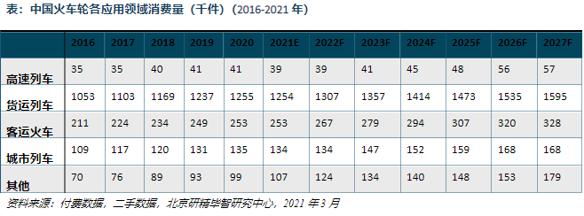 火車輪需求量分析