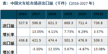 中國(guó)火車輪市場(chǎng)出口量分析