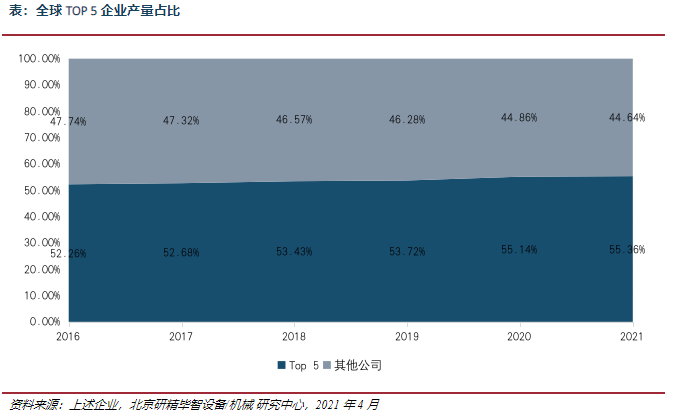 行業(yè)集中度情況