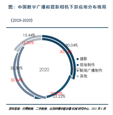 下游應(yīng)用分布格局