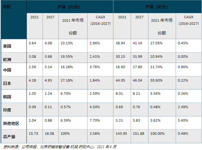 全球數(shù)字廣播和攝影相機市場份額分析