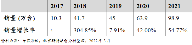 中國電動滑板車銷量