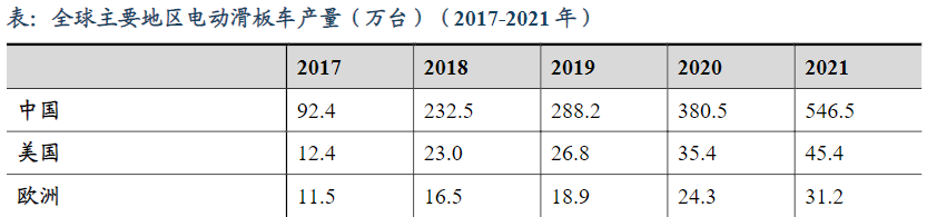 中國市場電動滑板車產(chǎn)量分析