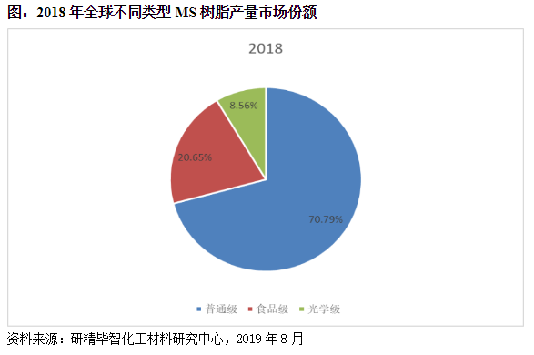 MS樹脂產(chǎn)品分類