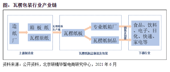瓦楞紙箱產(chǎn)業(yè)鏈