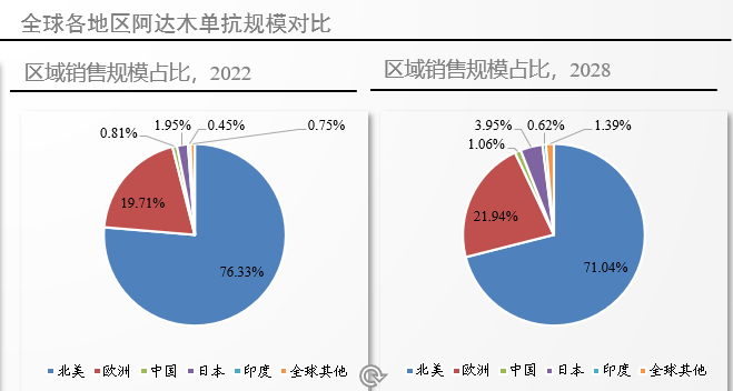 區(qū)域市場(chǎng)規(guī)模占比