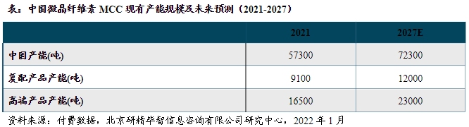 中國微晶纖維素產(chǎn)能規(guī)模及未來預測