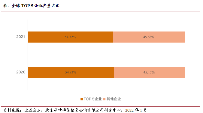 全球Top5企業(yè)產(chǎn)量占比