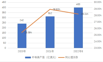 中國(guó)半導(dǎo)體產(chǎn)值