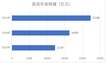 中國(guó)醫(yī)藥市場(chǎng)規(guī)模