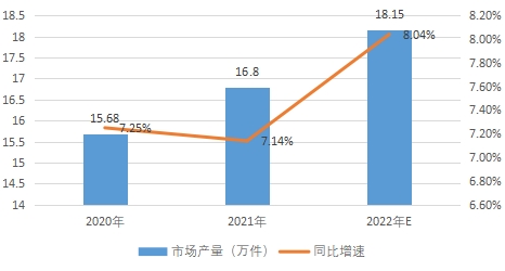 市場(chǎng)產(chǎn)能