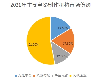 電影機(jī)構(gòu)市場份額