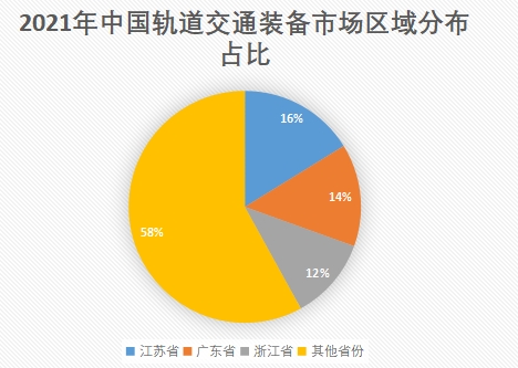 市場(chǎng)區(qū)域分布
