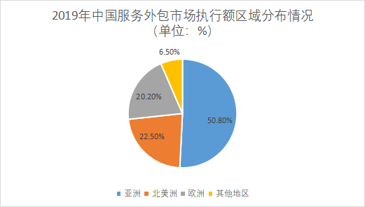 市場執(zhí)行額