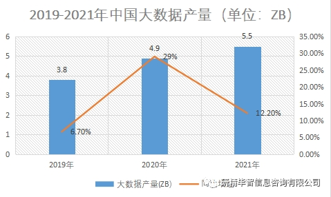 大數(shù)據(jù)產(chǎn)量
