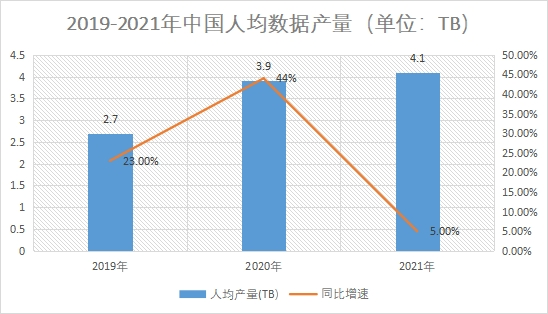 人均數(shù)據(jù)產(chǎn)量