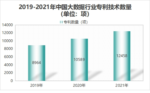 專利技術(shù)數(shù)量