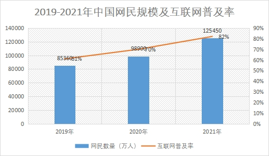 網(wǎng)民規(guī)模及互聯(lián)網(wǎng)普及率