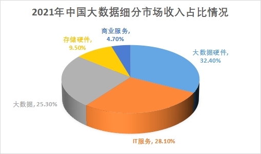 細分市場收入占比情況