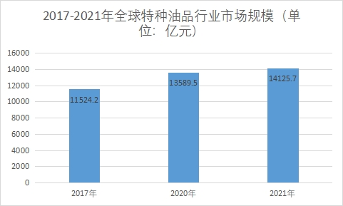 市場(chǎng)規(guī)模