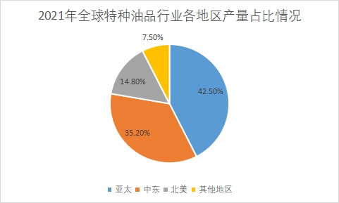 全球各地區(qū)占比