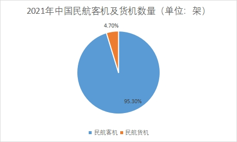 民航運(yùn)輸飛機(jī)數(shù)量