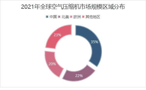 全球區(qū)域分布情況