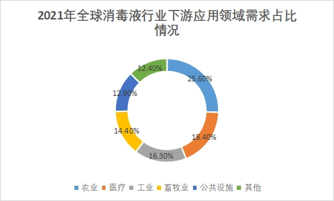 下游應(yīng)用領(lǐng)域需求占比