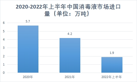市場進(jìn)口量