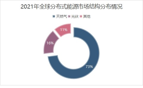 能源結(jié)構(gòu)分布