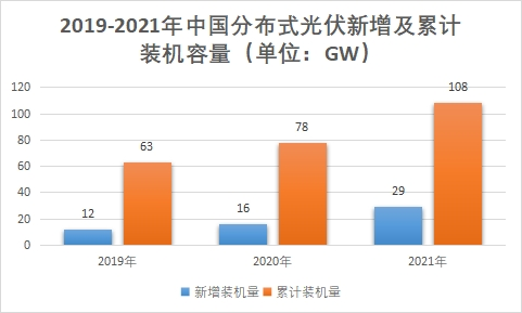 分布式光伏新增及累計裝機(jī)容量