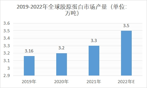 市場(chǎng)產(chǎn)量