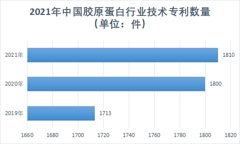 技術(shù)專利數(shù)量