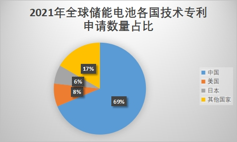 技術(shù)專(zhuān)利數(shù)量占比