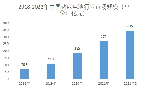 市場(chǎng)規(guī)模