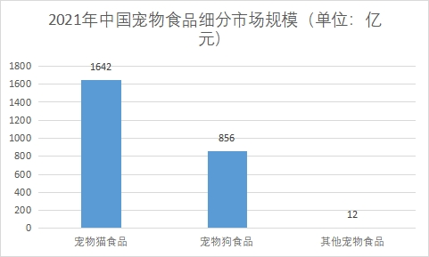 細分市場規(guī)模