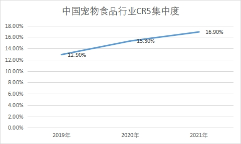 市場(chǎng)集中度