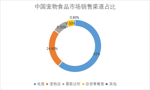 市場(chǎng)銷售渠道占比