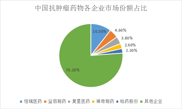 各企業(yè)市場(chǎng)份額占比