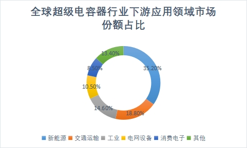 下游應(yīng)用領(lǐng)域