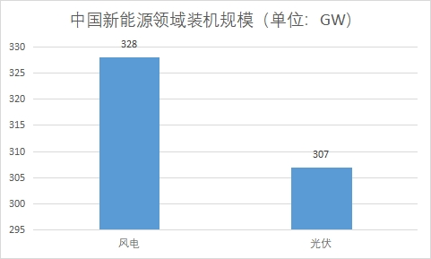 裝機(jī)規(guī)模