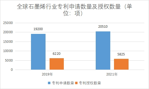 專利申請數(shù)量及授權(quán)數(shù)量